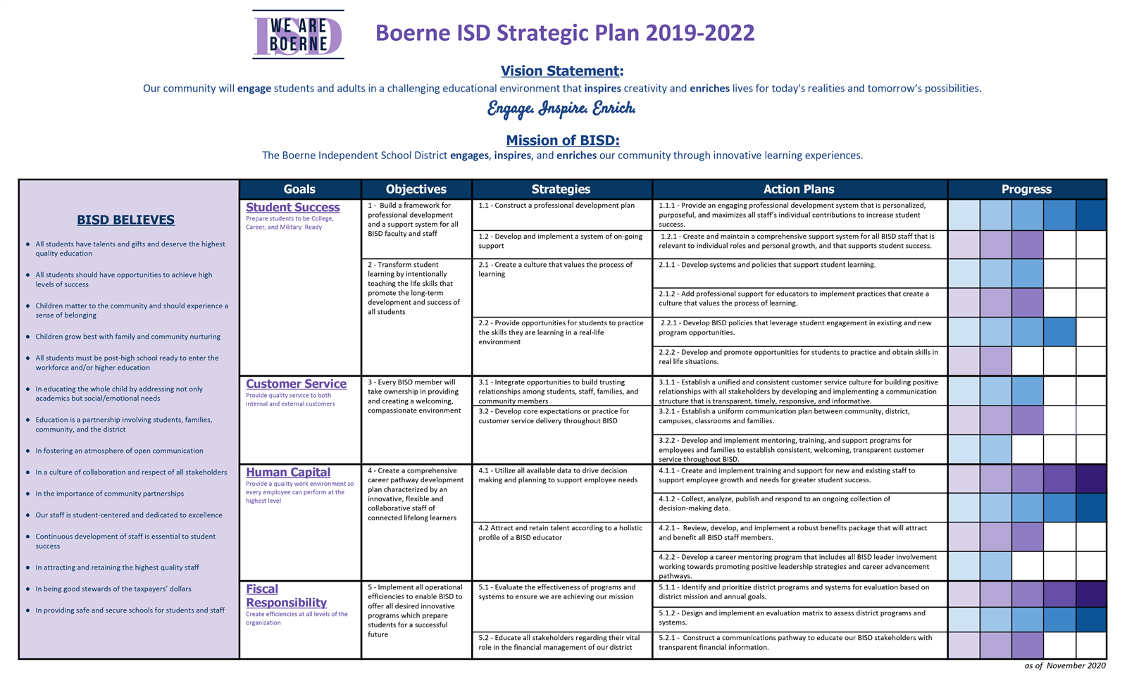 BISD Strategic Plan Year One Progress 